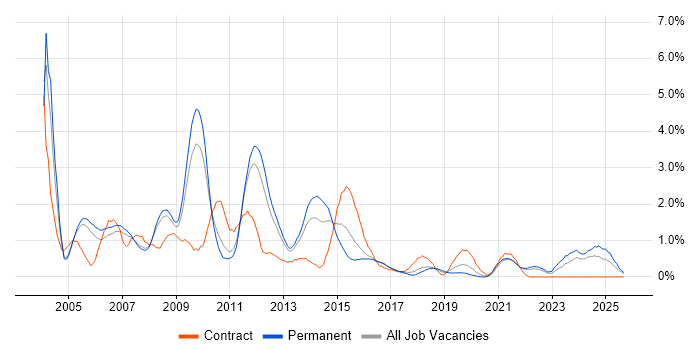 Content Management job vacancy trend in Somerset