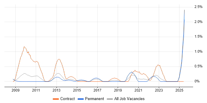 Job vacancy trend for Contingency Planning in Somerset Job vacancy trend for Contingency Planning in Somerset