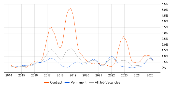 Job vacancy trend for Continuous Deployment in Somerset Job vacancy trend for Continuous Deployment in Somerset
