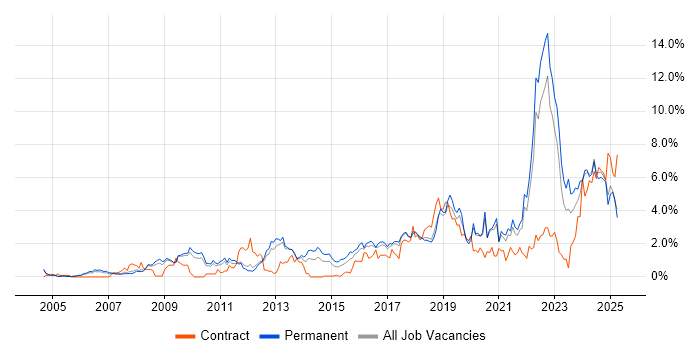 Job vacancy trend for Continuous Improvement in Somerset Job vacancy trend for Continuous Improvement in Somerset