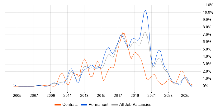 Continuous Integration job vacancy trend in Somerset