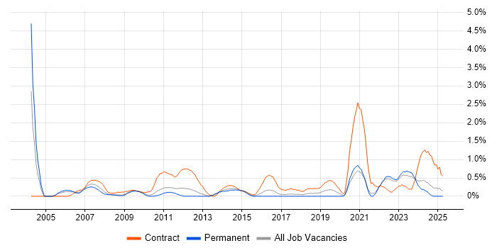 Job vacancy trend for Contract Management in Somerset