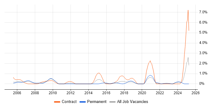Job vacancy trend for Contract Negotiation in Somerset