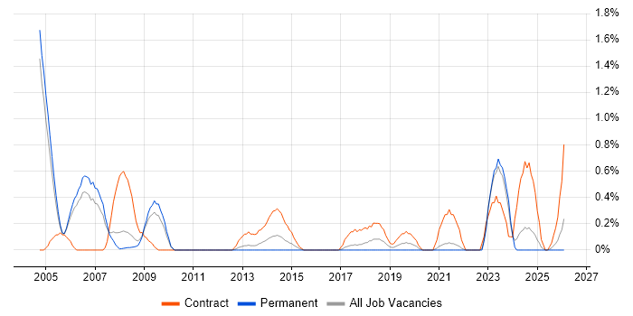 Contracts Manager job vacancy trend in Somerset