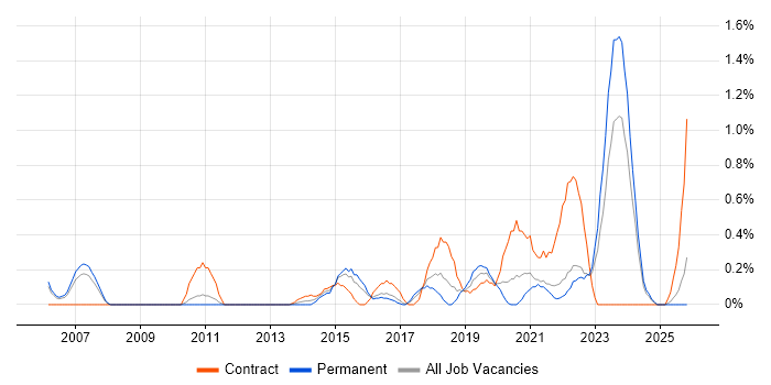 Cost Management job vacancy trend in Somerset