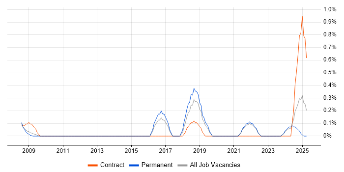 Job vacancy trend for Cost Optimisation in Somerset