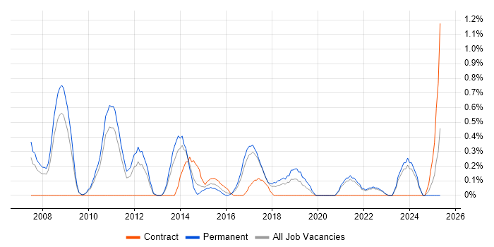 Job vacancy trend for Cost Reduction in Somerset Job vacancy trend for Cost Reduction in Somerset