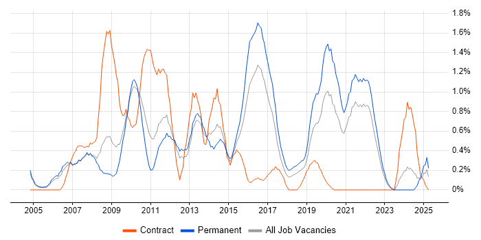Job vacancy trend for Creative Thinking in Somerset Job vacancy trend for Creative Thinking in Somerset