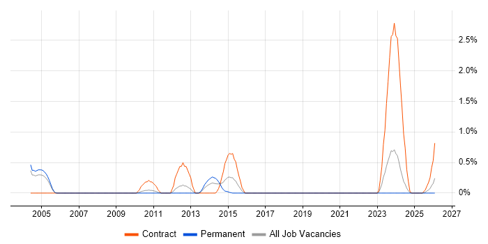 Critical Path Analysis job vacancy trend in Somerset