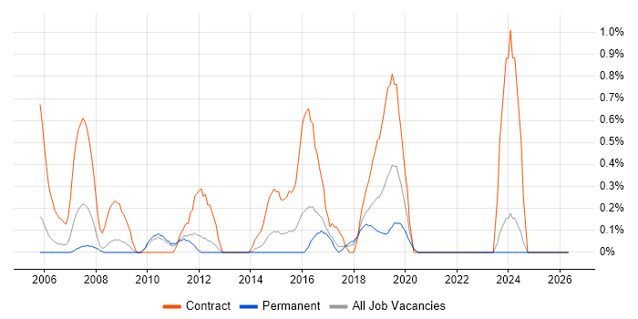 CRM Consultant job vacancy trend in Somerset