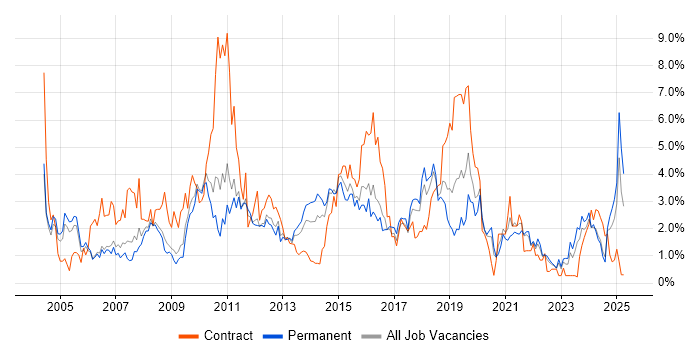 Job vacancy trend for CRM in Somerset Job vacancy trend for CRM in Somerset