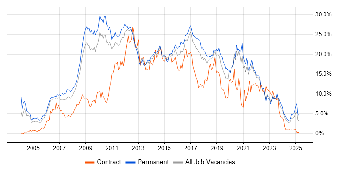 Job vacancy trend for C# in Somerset