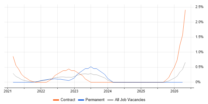 CSOC job vacancy trend in Somerset