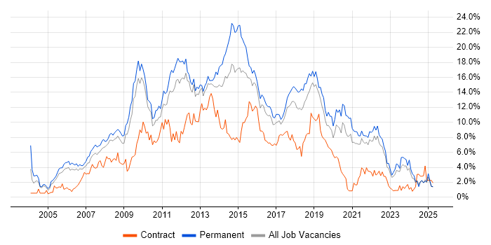 Job vacancy trend for CSS in Somerset