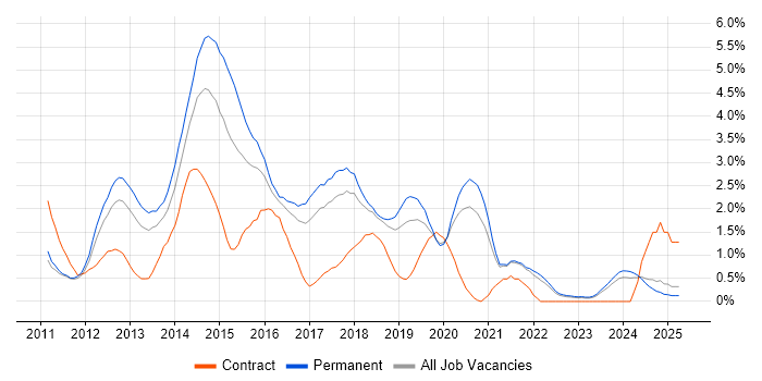 Job vacancy trend for CSS3 in Somerset