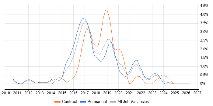 Cucumber job vacancy trend in Somerset