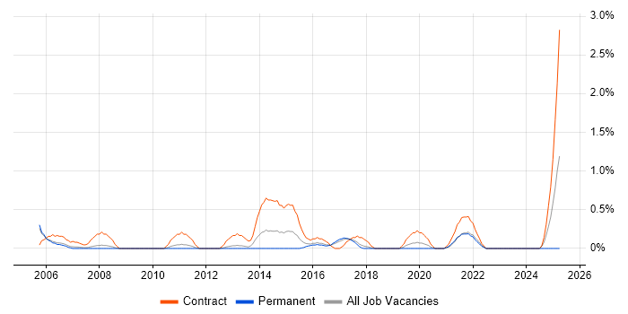 Job vacancy trend for Culture Change in Somerset Job vacancy trend for Culture Change in Somerset
