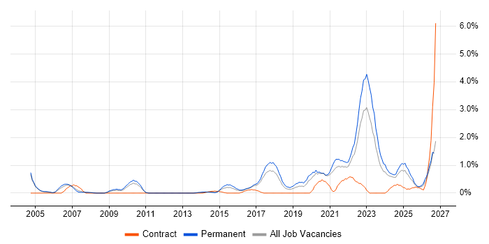 Customer-Centricity job vacancy trend in Somerset