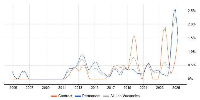 Job vacancy trend for Customer Engagement in Somerset
