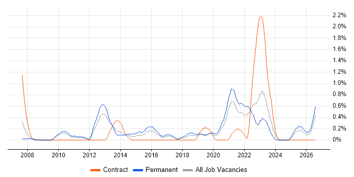 Customer Insight job vacancy trend in Somerset