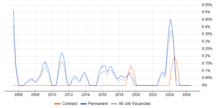 Customer Retention job vacancy trend in Somerset