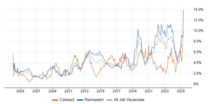 Job vacancy trend for Customer Service in Somerset