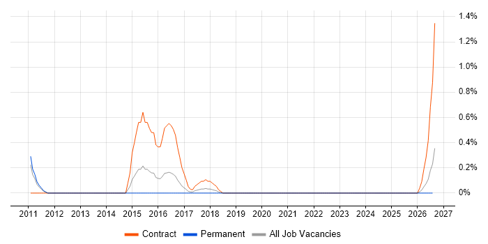 Cutover Manager job vacancy trend in Somerset