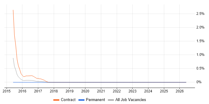 Cutover Planning job vacancy trend in Somerset