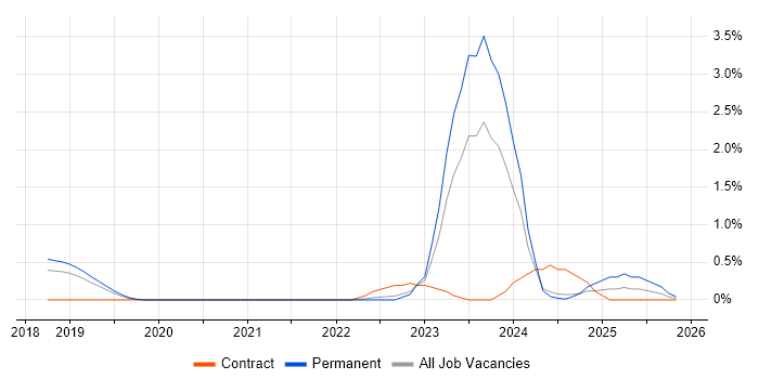 Cyberattack job vacancy trend in Somerset