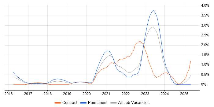 Job vacancy trend for Cyber Essentials in Somerset