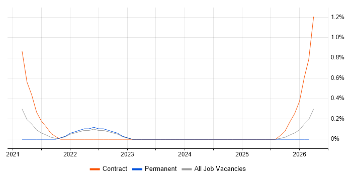 Cyber Kill Chain job vacancy trend in Somerset