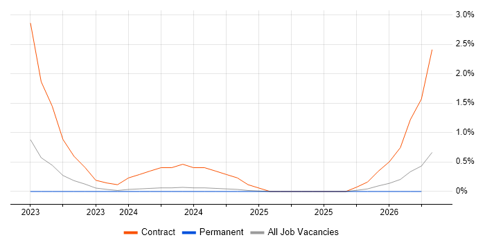 Cyber Resilience job vacancy trend in Somerset