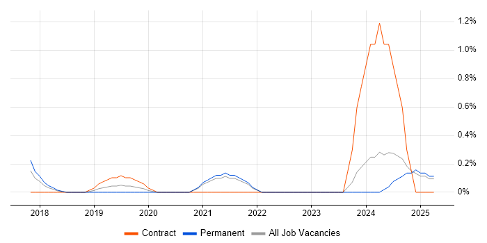Job vacancy trend for Cybersecurity Analyst in Somerset Job vacancy trend for Cybersecurity Analyst in Somerset