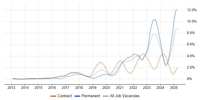 Job vacancy trend for Cybersecurity in Somerset