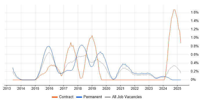 Job vacancy trend for D3.js in Somerset Job vacancy trend for D3.js in Somerset