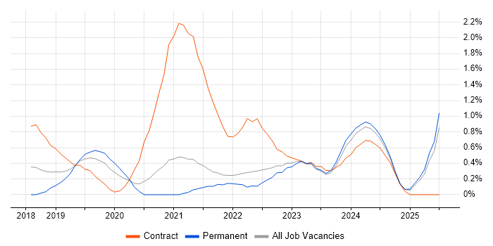 Job vacancy trend for Data Analysis Expressions in Somerset Job vacancy trend for Data Analysis Expressions in Somerset
