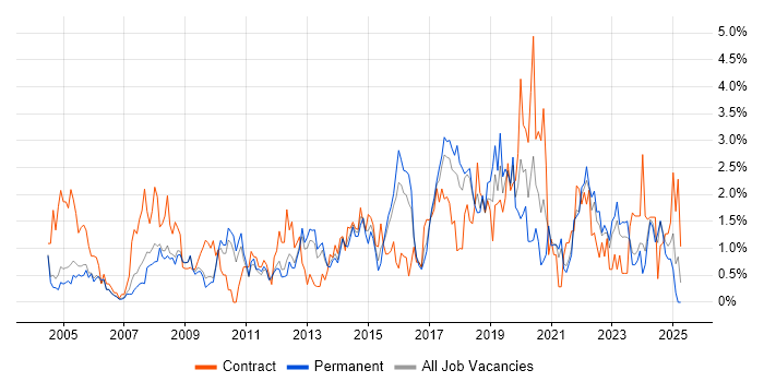 Job vacancy trend for Data Analysis in Somerset