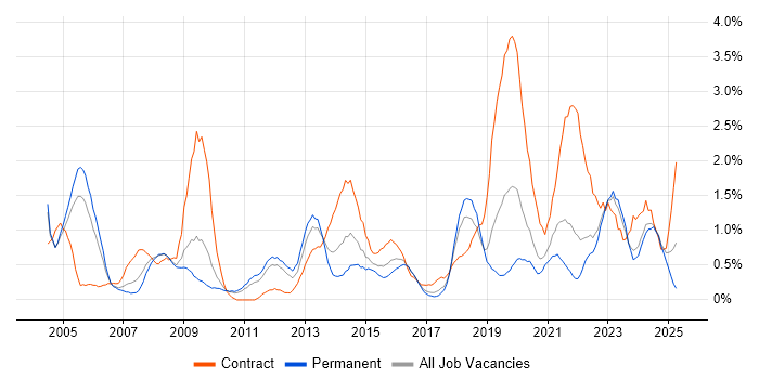 Job vacancy trend for Data Analyst in Somerset Job vacancy trend for Data Analyst in Somerset