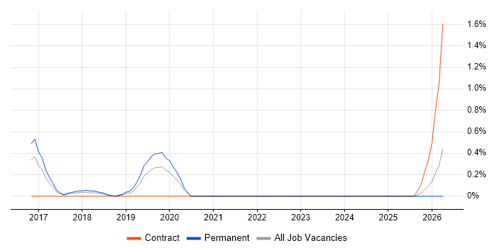 Data Analytics Manager job vacancy trend in Somerset