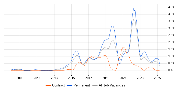 Job vacancy trend for Data Analytics in Somerset Job vacancy trend for Data Analytics in Somerset