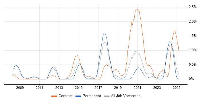 Job vacancy trend for Data Architect in Somerset Job vacancy trend for Data Architect in Somerset