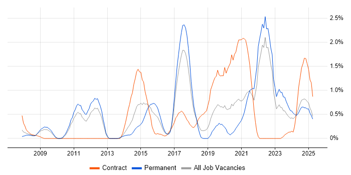 Job vacancy trend for Data Architecture in Somerset Job vacancy trend for Data Architecture in Somerset