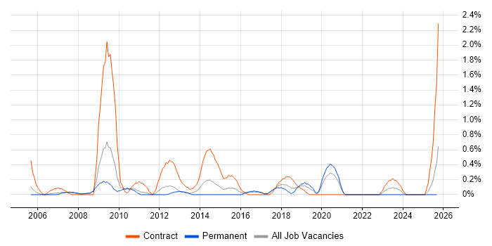 Data Business Analyst job vacancy trend in Somerset Data Business Analyst job vacancy trend in Somerset