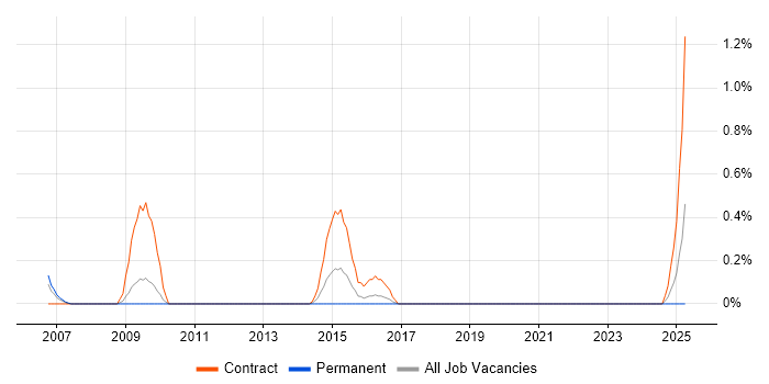 Job vacancy trend for Data Centre Project Manager in Somerset Job vacancy trend for Data Centre Project Manager in Somerset