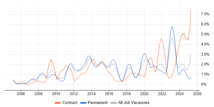 Job vacancy trend for Data Centre in Somerset Job vacancy trend for Data Centre in Somerset