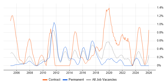 Data Cleansing job vacancy trend in Somerset