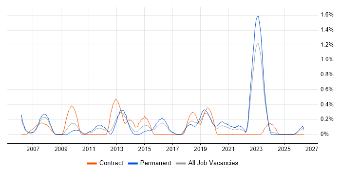 Data Collection job vacancy trend in Somerset