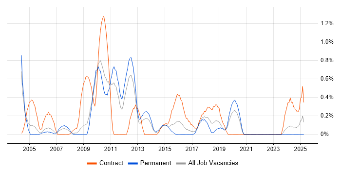 Job vacancy trend for Data Consultant in Somerset