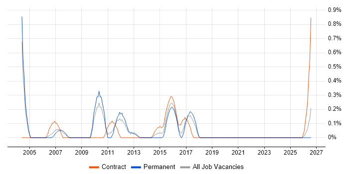 Data Conversion job vacancy trend in Somerset