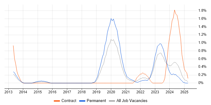 Job vacancy trend for Data-Driven Decision Making in Somerset